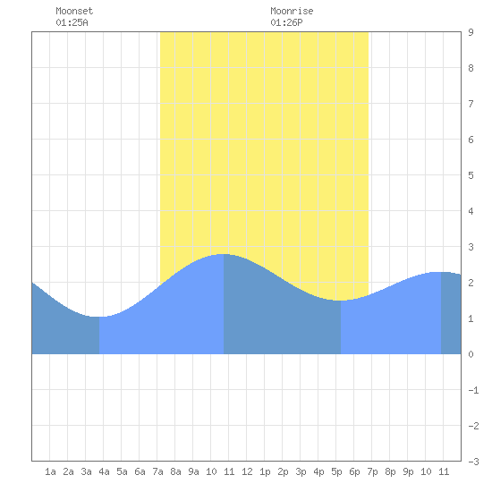 Rongerik Atoll tide chart for Friday, January 22, 2021
