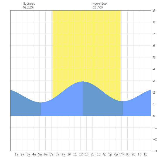 Rongerik Atoll tide chart for Saturday, January 23, 2021