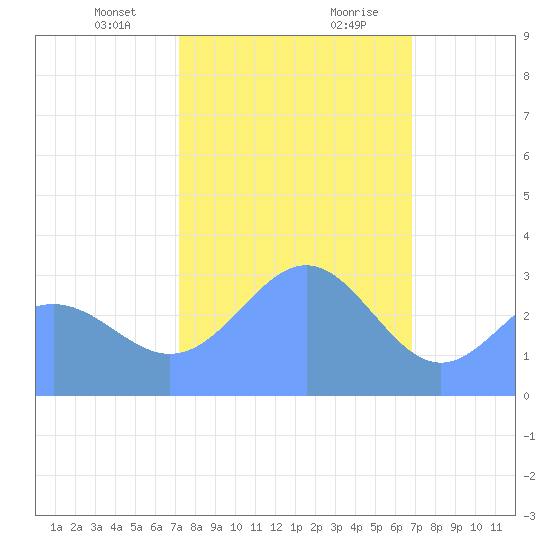 Rongerik Atoll tide chart for Sunday, January 24, 2021