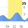 Rongerik Atoll tide chart for Monday, January 25, 2021