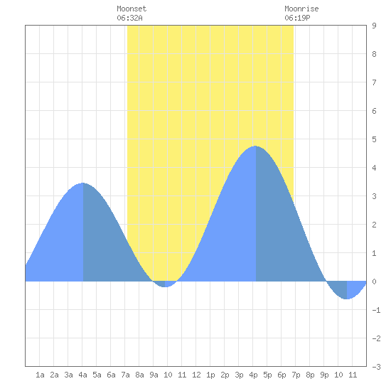 Rongerik Atoll tide chart for Thursday, January 28, 2021