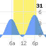 Rongerik Atoll tide chart for Sunday, January 31, 2021