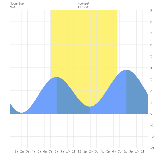 Rongerik Atoll tide chart for Tuesday, January 5, 2021