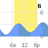 Rongerik Atoll tide chart for Wednesday, January 6, 2021