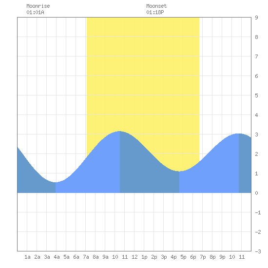 Rongerik Atoll tide chart for Thursday, January 7, 2021