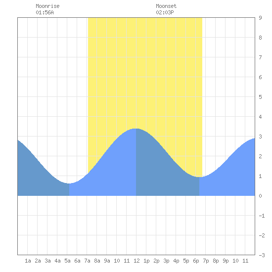 Rongerik Atoll tide chart for Friday, January 8, 2021