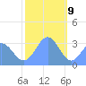 Rongerik Atoll tide chart for Saturday, January 9, 2021
