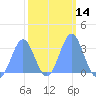 Rongerik Atoll tide chart for Sunday, February 14, 2021