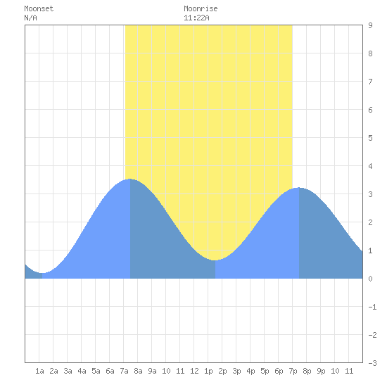 Rongerik Atoll tide chart for Thursday, February 18, 2021