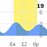 Rongerik Atoll tide chart for Friday, February 19, 2021