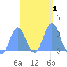 Rongerik Atoll tide chart for Monday, February 1, 2021