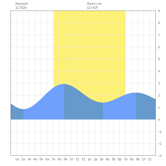 Rongerik Atoll tide chart for Saturday, February 20, 2021