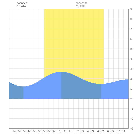 Rongerik Atoll tide chart for Sunday, February 21, 2021