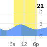 Rongerik Atoll tide chart for Sunday, February 21, 2021