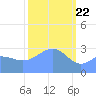 Rongerik Atoll tide chart for Monday, February 22, 2021