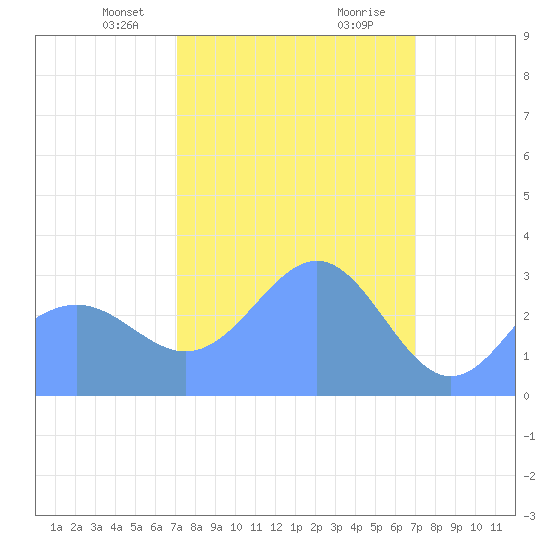 Rongerik Atoll tide chart for Tuesday, February 23, 2021
