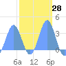 Rongerik Atoll tide chart for Sunday, February 28, 2021