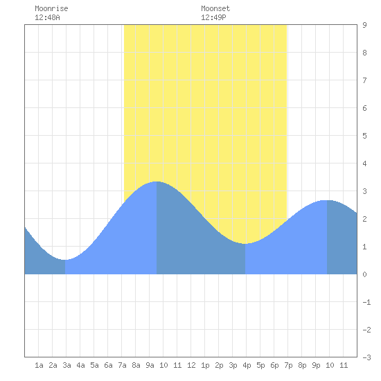 Rongerik Atoll tide chart for Friday, February 5, 2021