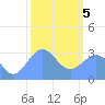 Rongerik Atoll tide chart for Friday, February 5, 2021