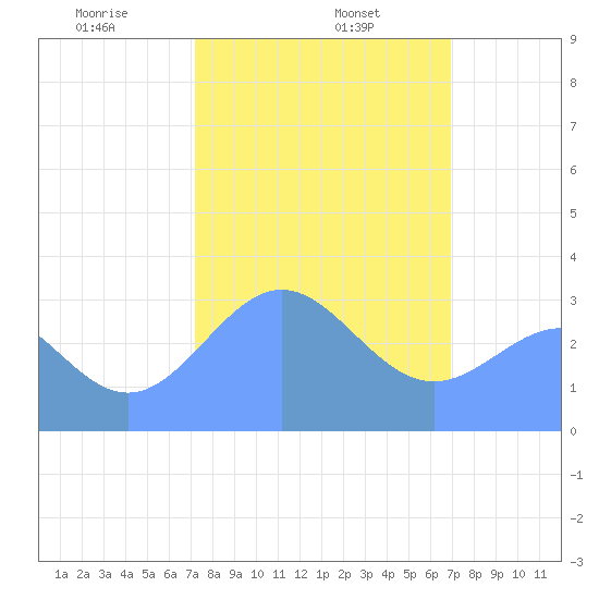 Rongerik Atoll tide chart for Saturday, February 6, 2021