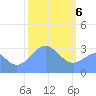 Rongerik Atoll tide chart for Saturday, February 6, 2021
