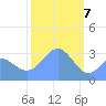 Rongerik Atoll tide chart for Sunday, February 7, 2021