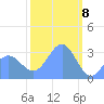 Rongerik Atoll tide chart for Monday, February 8, 2021