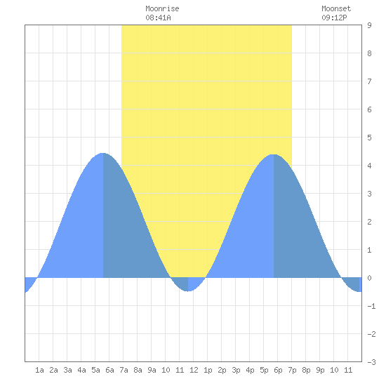 Rongerik Atoll tide chart for Tuesday, March 16, 2021