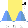 Rongerik Atoll tide chart for Tuesday, March 16, 2021