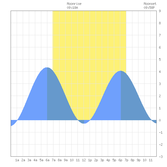 Rongerik Atoll tide chart for Wednesday, March 17, 2021