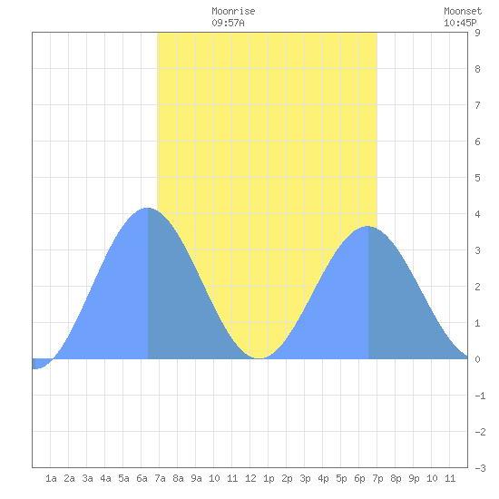Rongerik Atoll tide chart for Thursday, March 18, 2021