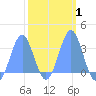 Rongerik Atoll tide chart for Monday, March 1, 2021
