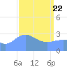 Rongerik Atoll tide chart for Monday, March 22, 2021