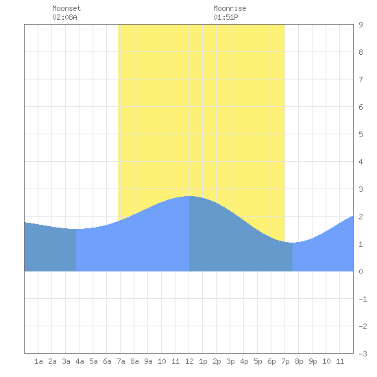 Rongerik Atoll tide chart for Tuesday, March 23, 2021