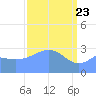 Rongerik Atoll tide chart for Tuesday, March 23, 2021