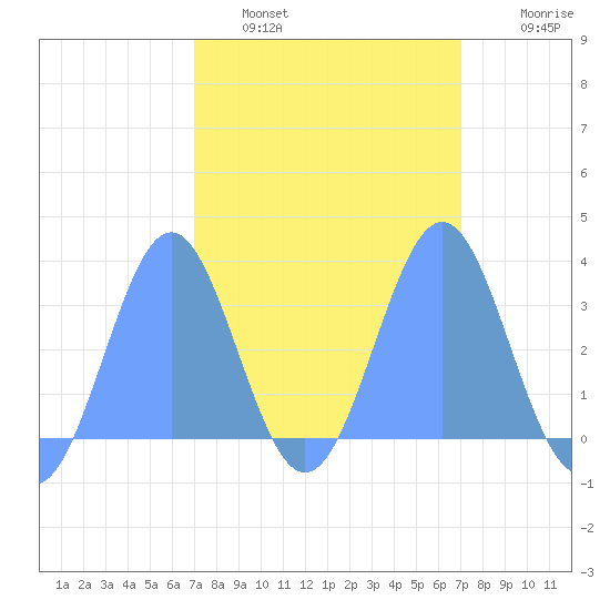 Rongerik Atoll tide chart for Tuesday, March 2, 2021