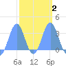 Rongerik Atoll tide chart for Tuesday, March 2, 2021