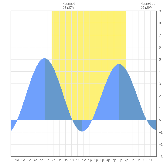 Rongerik Atoll tide chart for Wednesday, March 31, 2021