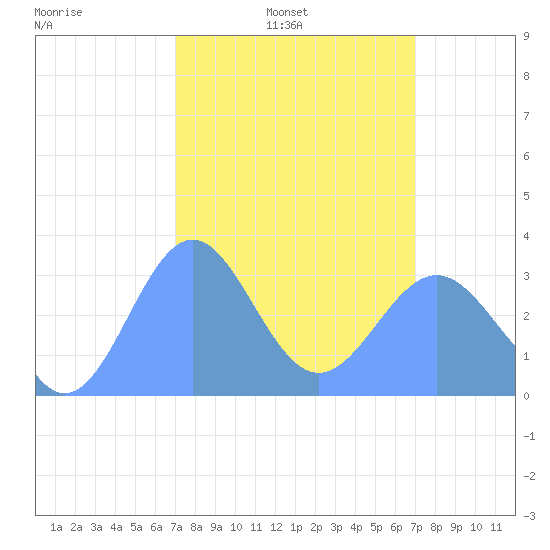 Rongerik Atoll tide chart for Friday, March 5, 2021