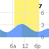 Rongerik Atoll tide chart for Sunday, March 7, 2021