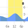 Rongerik Atoll tide chart for Monday, March 8, 2021