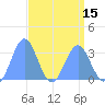 Rongerik Atoll tide chart for Thursday, April 15, 2021