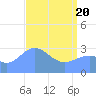 Rongerik Atoll tide chart for Tuesday, April 20, 2021