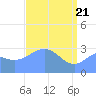 Rongerik Atoll tide chart for Wednesday, April 21, 2021
