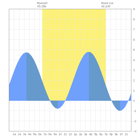 Rongerik Atoll tide chart for Monday, April 26, 2021