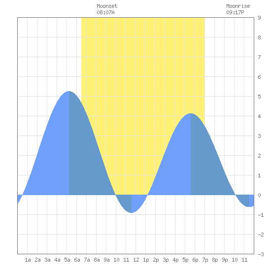 Rongerik Atoll tide chart for Thursday, April 29, 2021
