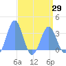 Rongerik Atoll tide chart for Thursday, April 29, 2021