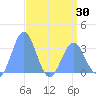 Rongerik Atoll tide chart for Friday, April 30, 2021