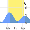 Rongerik Atoll tide chart for Saturday, April 3, 2021