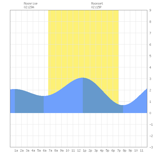 Rongerik Atoll tide chart for Tuesday, April 6, 2021